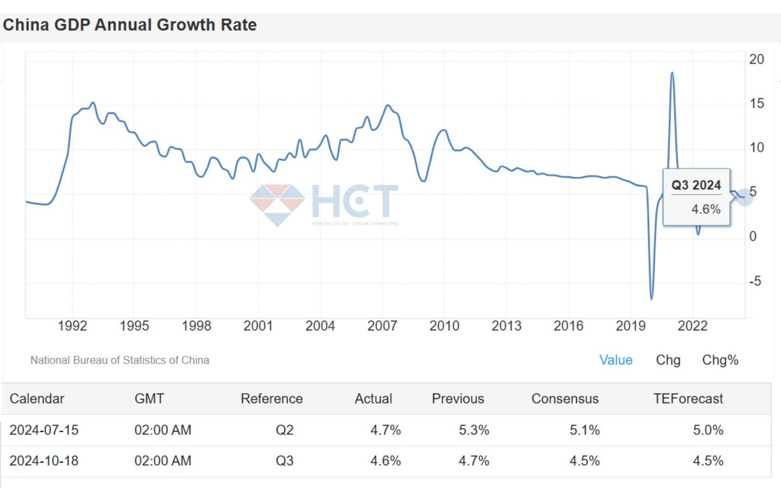 Tăng trưởng GDP quý III giảm còn 4.6%
