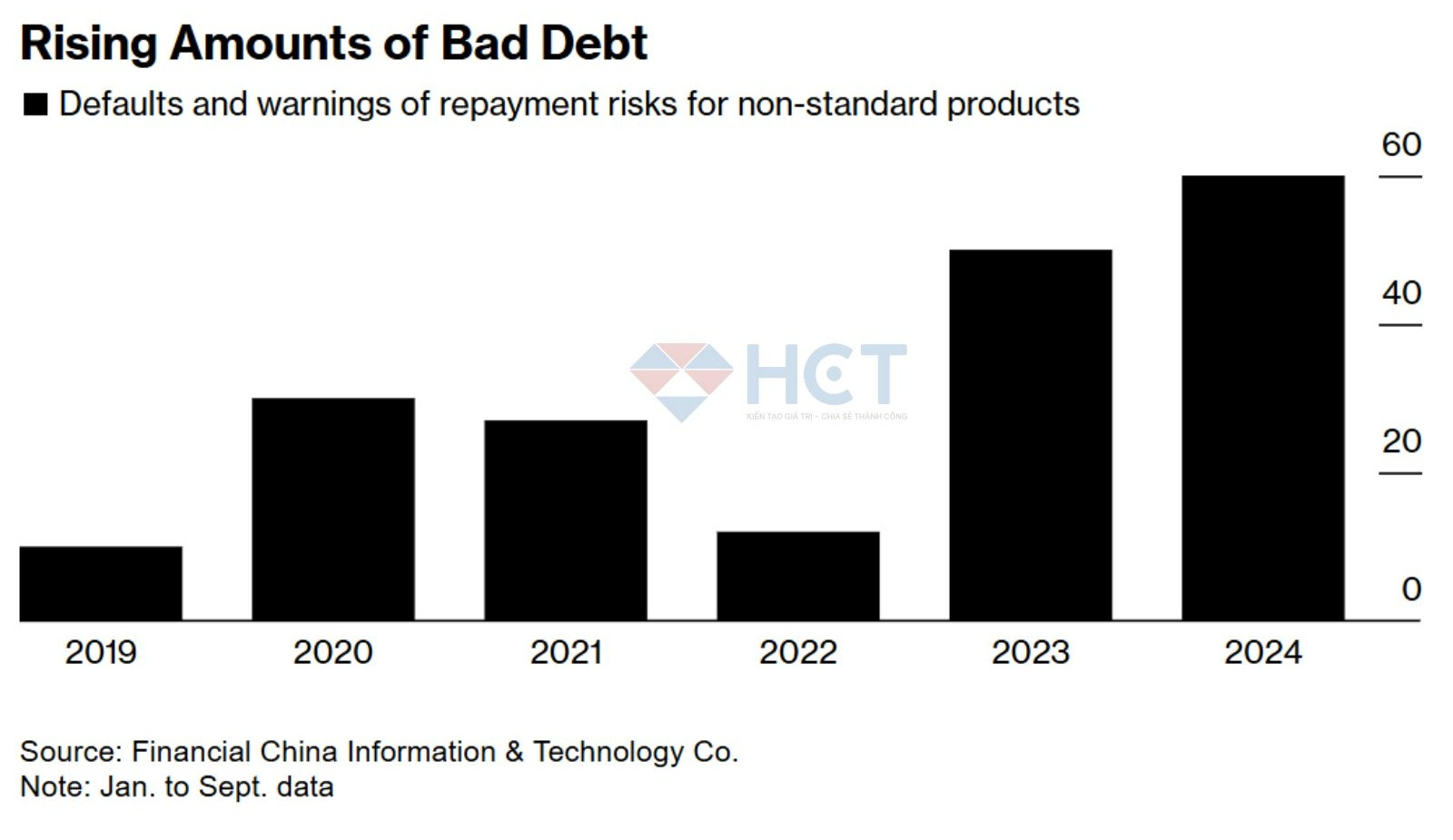 Số lượng nợ xấu gia tăng