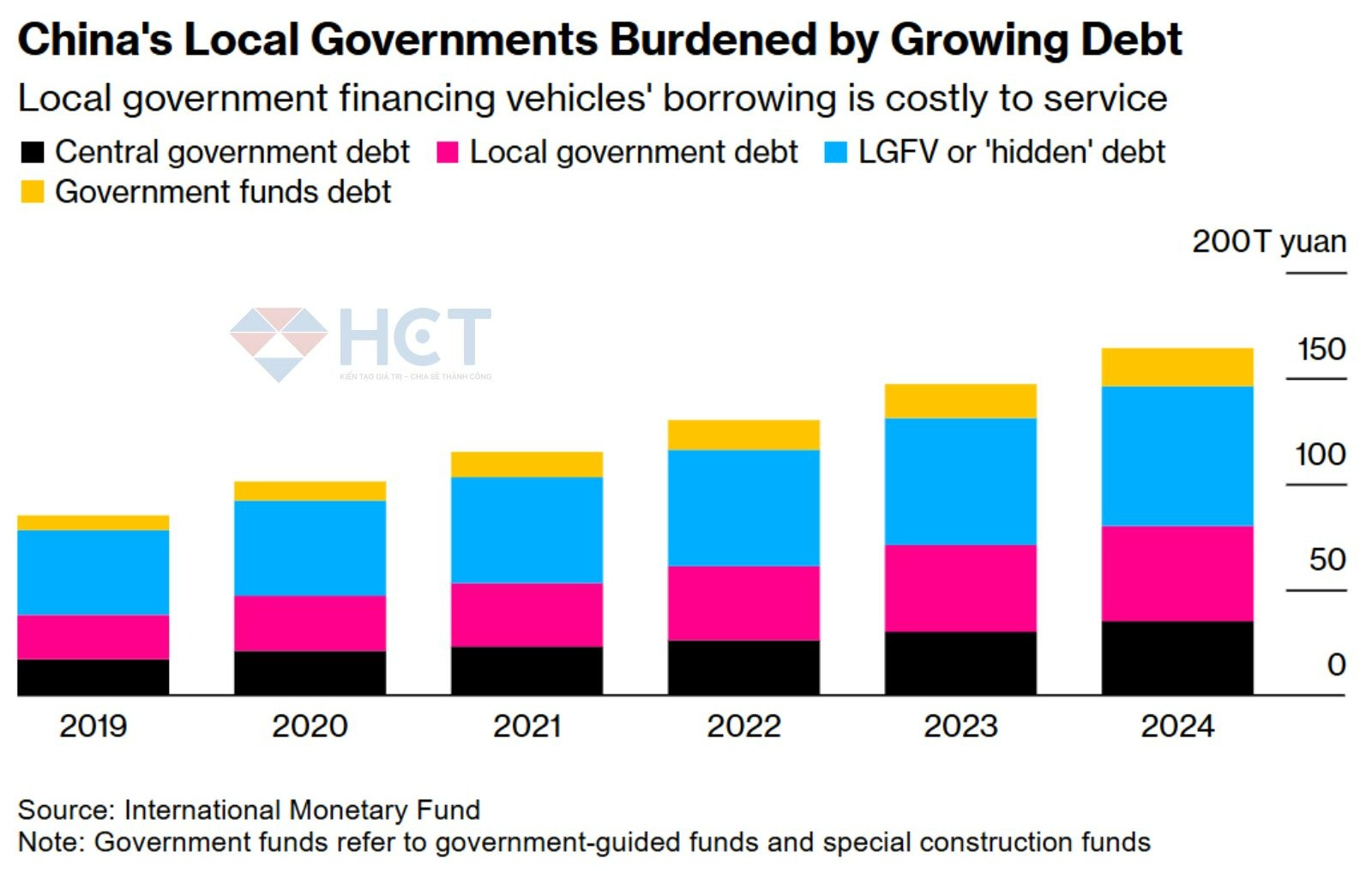 Trái phiếu LGFC và các khoản nợ ngầm chiếm phần lớn trong cấu trúc nợ công của Trung Quốc