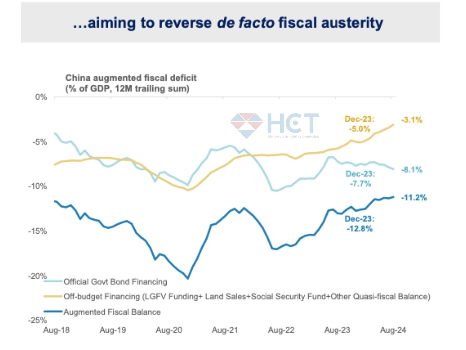 Mức thâm hụt tài khóa của Trung Quốc đang lên đến 11,2% GDP
