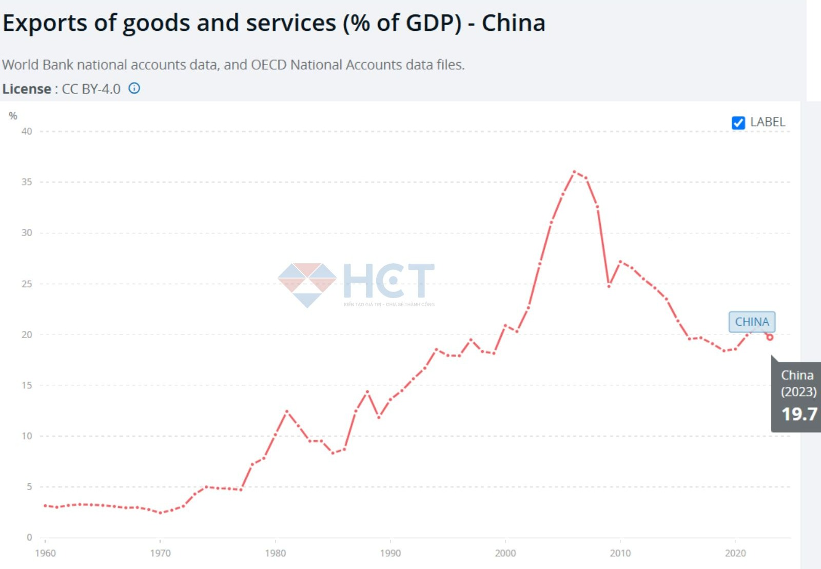 Tỷ trọng xuất khẩu và dịch vụ trong GDP của Trung Quốc