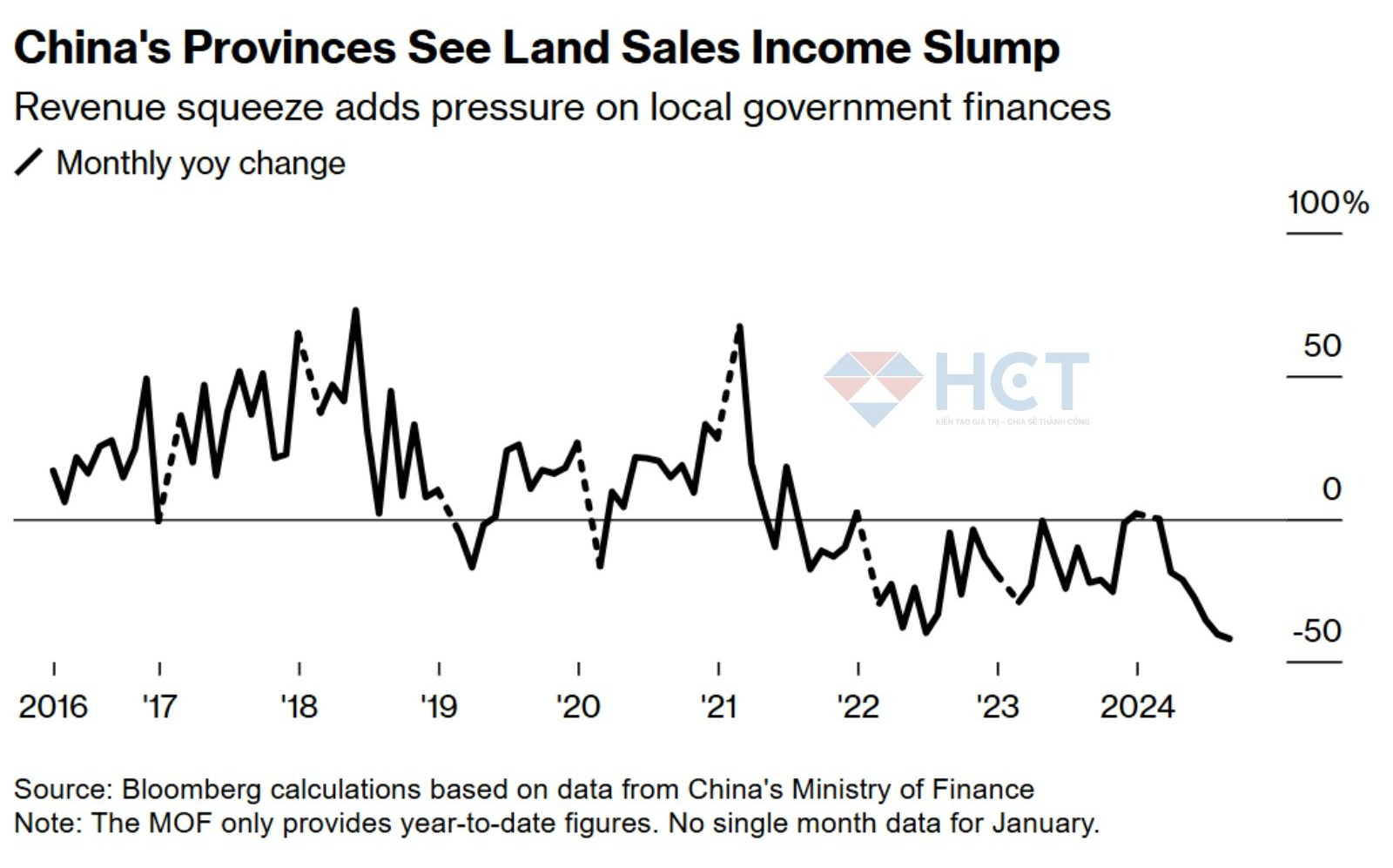 Các chính quyền địa phương không thể bán đất lấy nguồn thu khiến khả năng vỡ nợ cao hơn