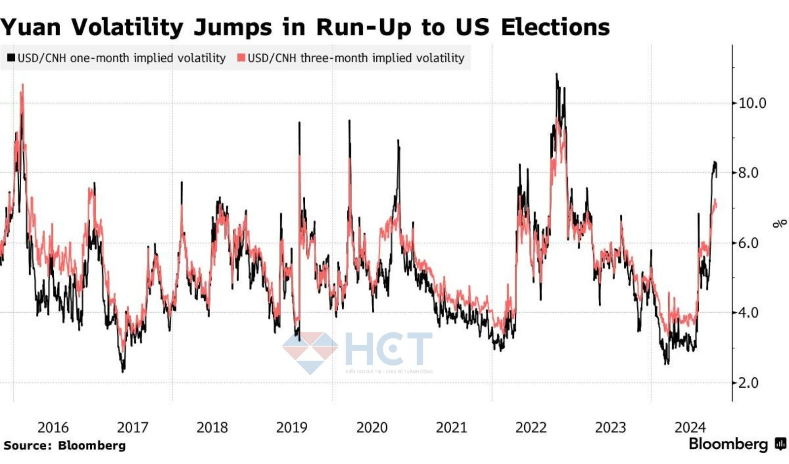 Biến động của đồng nhân dân tệ trước các cuộc bầu cử Mỹ