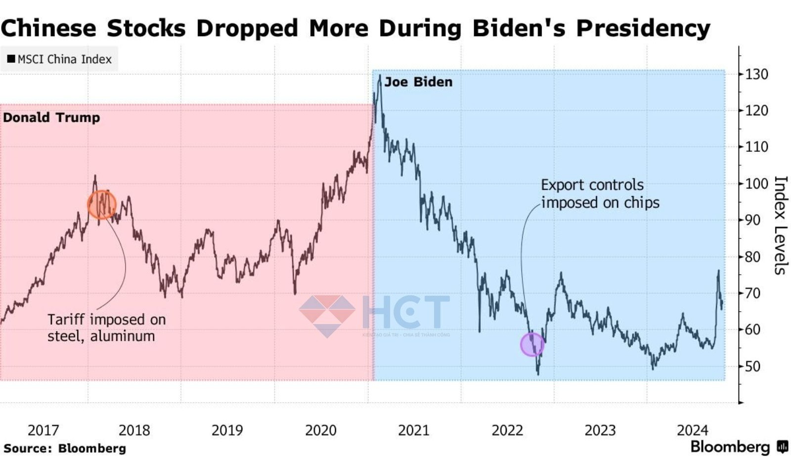 Chứng khoán Trung Quốc giảm nhiều hơn trong nhiệm kỳ của Joe Biden