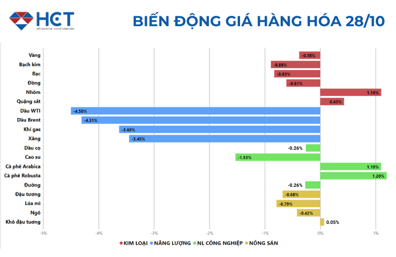 Biến động giá hàng hóa 28/10