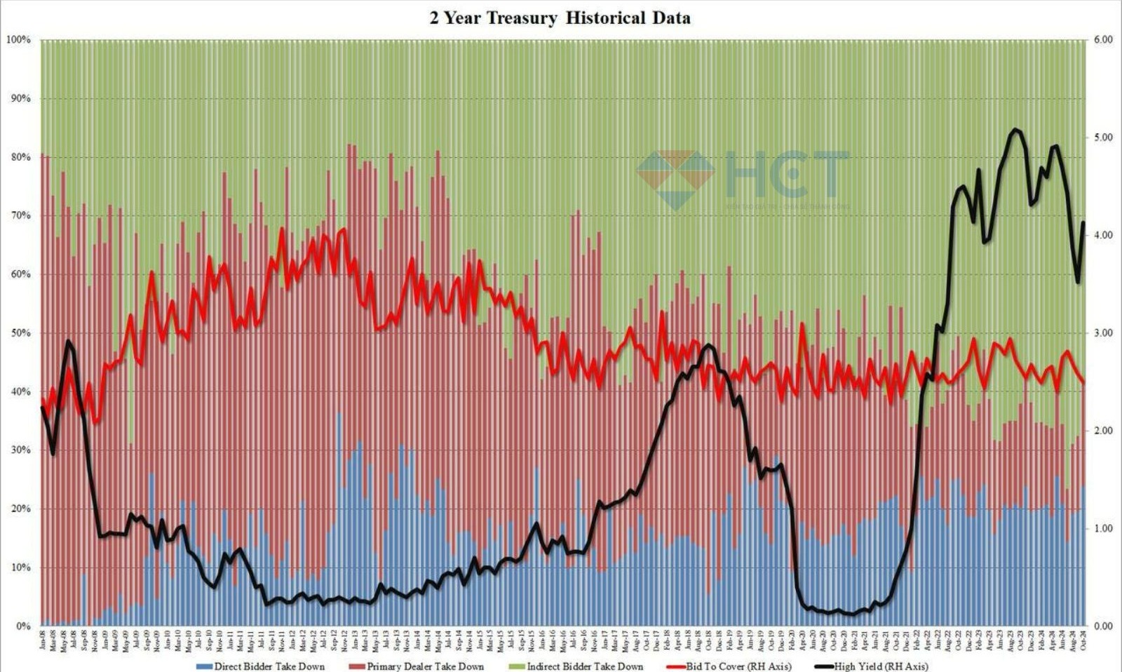 307 tỷ USD trái phiếu đấu giá trong cùng 1 ngày