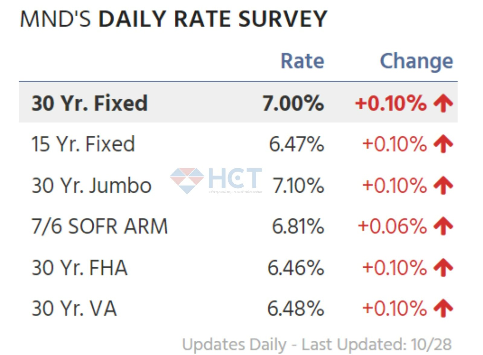 Lãi suất vay thế chấp trung bình ở Mỹ tăng về 7.00%