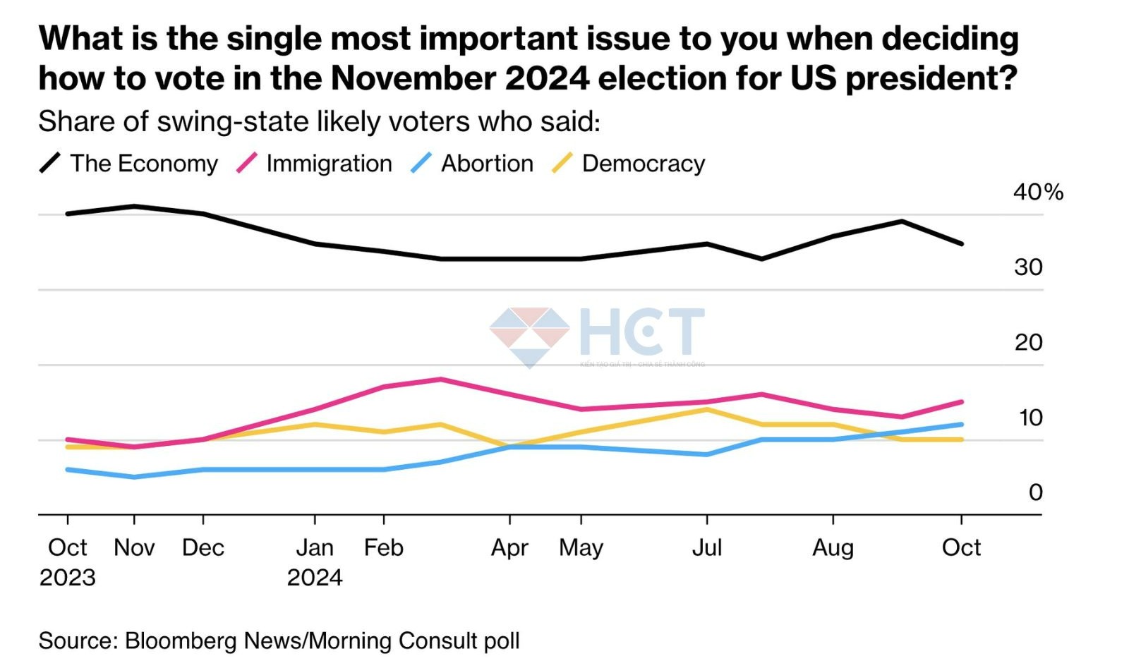 Khảo sát của Bloomberg cho thấy Trump vẫn có lợi thế về nền kinh tế