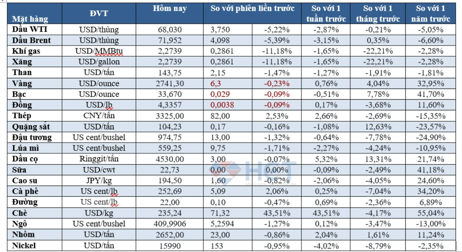 Bảng giá hàng hóa ngày 29/10