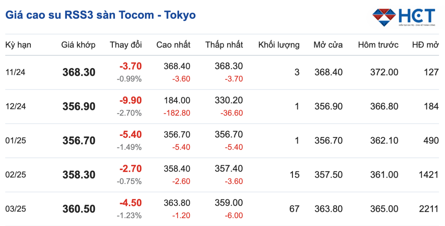 Giá cao su RSS3 sàn Tocom