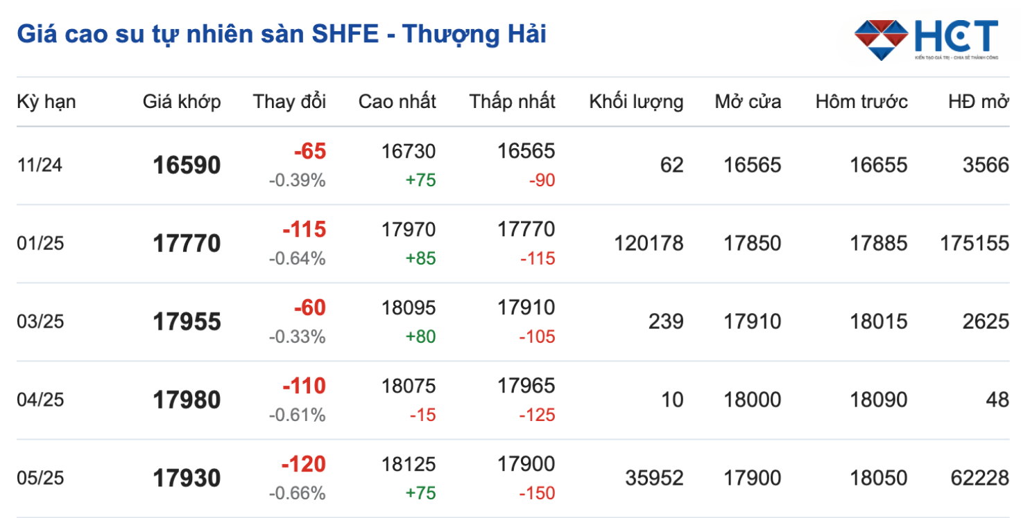 Giá cao su SHFE