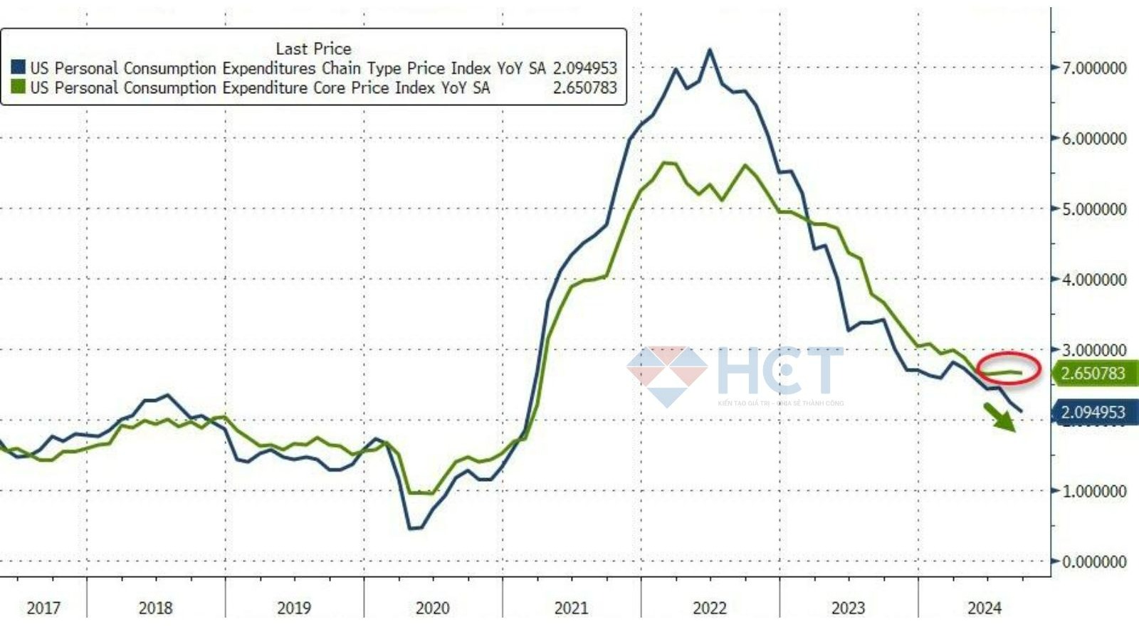 PCE cốt lõi tháng 9 tăng nhiều hơn mong đợi