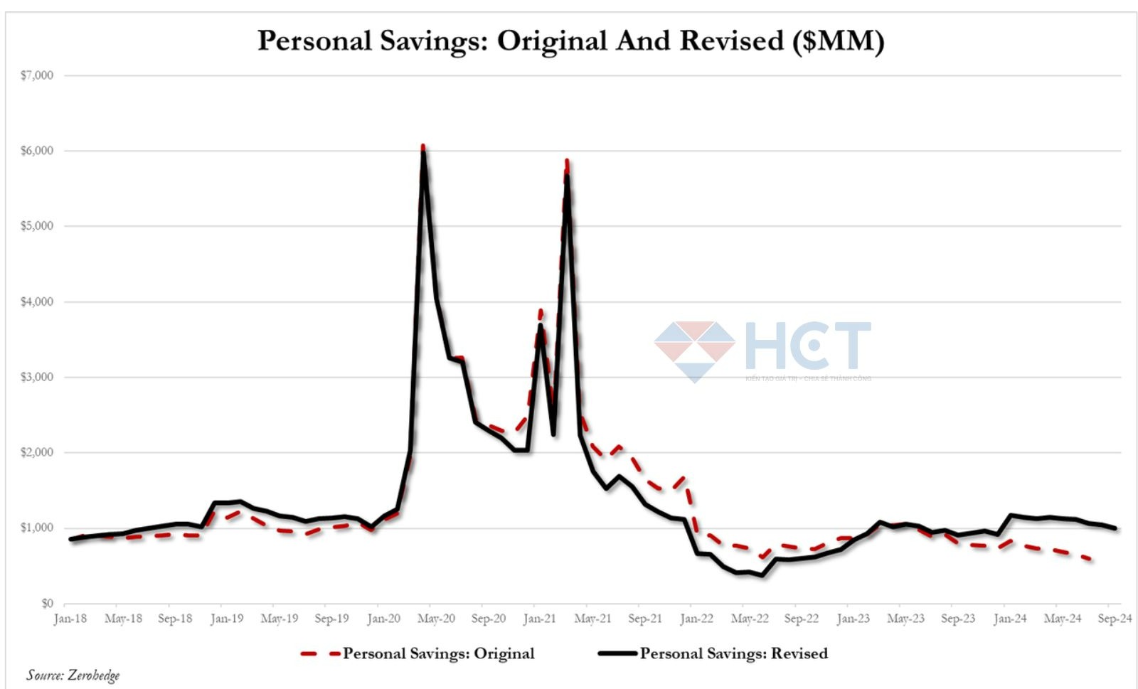 Tỷ lệ tiết kiệm sau sửa đổi tháng trước giảm