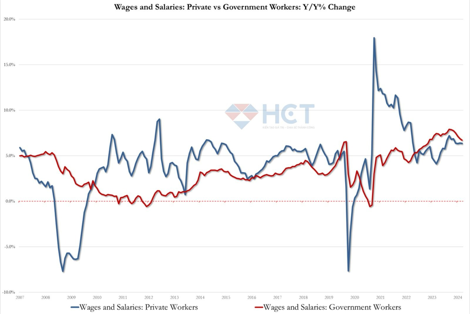 Lạm phát tiền lương chậm lại