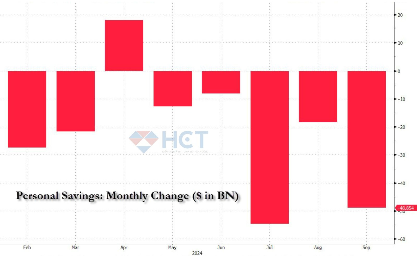 Người dân tiếp tục rút tiền tháng thứ 7/8 liên tiếp