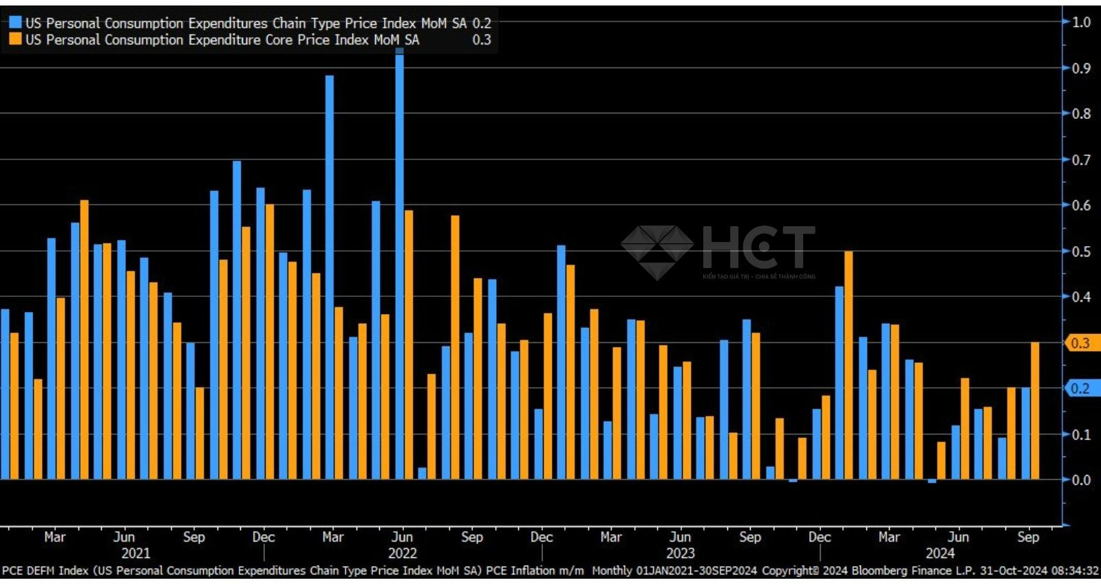 Chỉ số PCE theo tháng