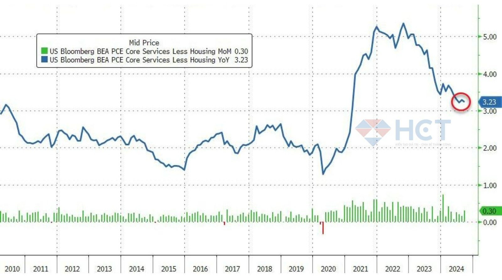 PCE siêu cốt lõi theo tháng cũng tăng