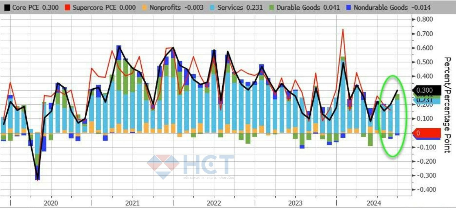 Giá hàng hóa và dịch vụ đều tăng so với tháng trước