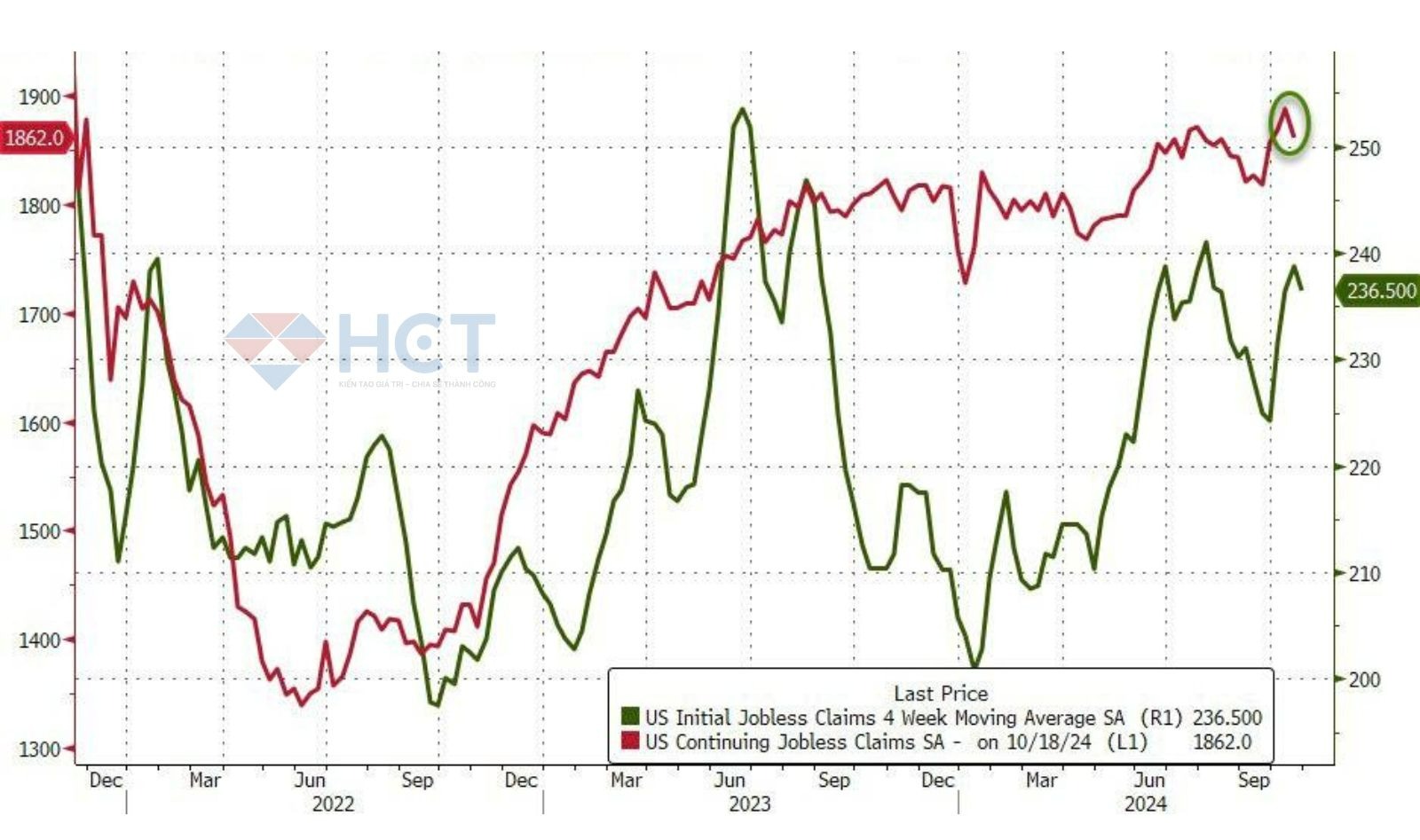 Số người tiếp tục nhận trợ cấp cũng giảm