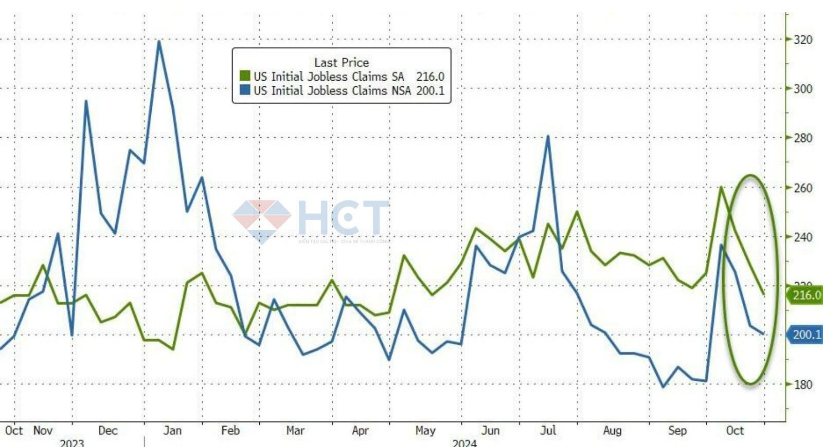 Đơn xin trợ cấp thất nghiệp chạm mức thấp nhất trong 6 tháng