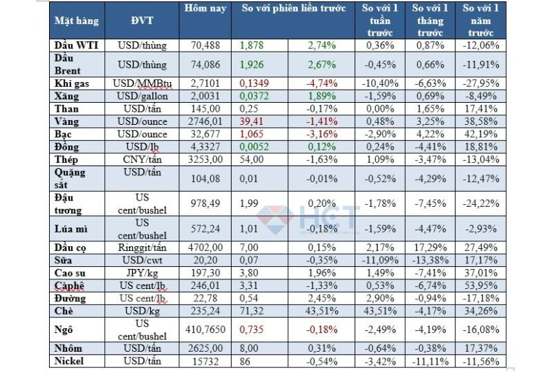 Biến động giá hàng hóa ngày 1/11/2024