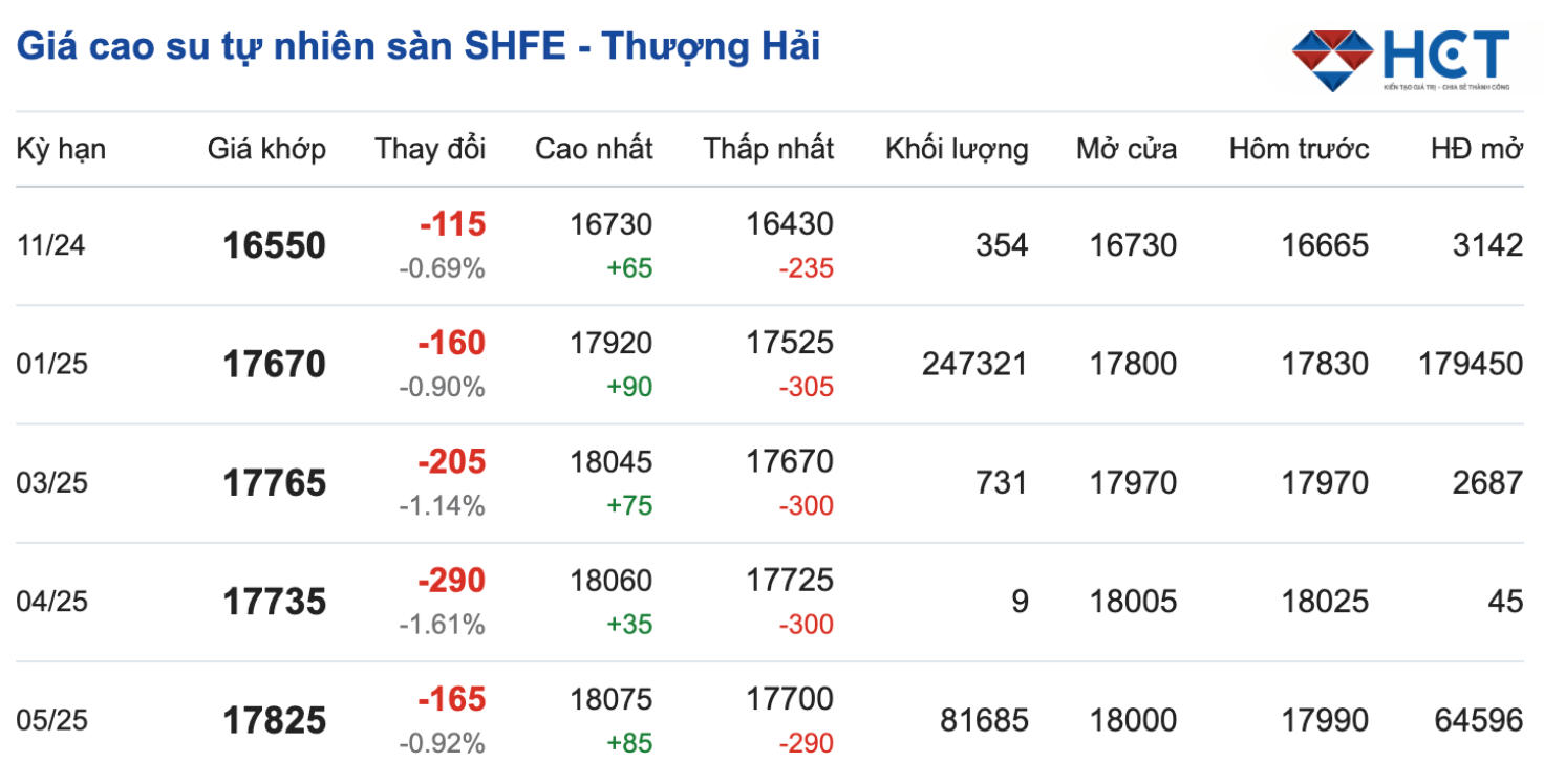 giá cao su Thượng Hải (SHFE)