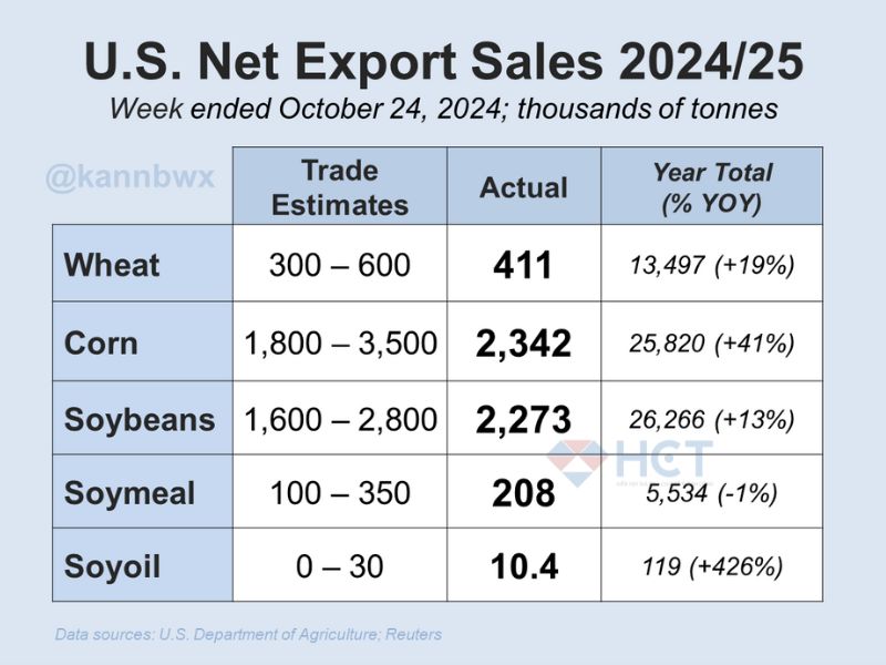 Báo cáo xuất khẩu nông sản Mỹ tuần 24/10