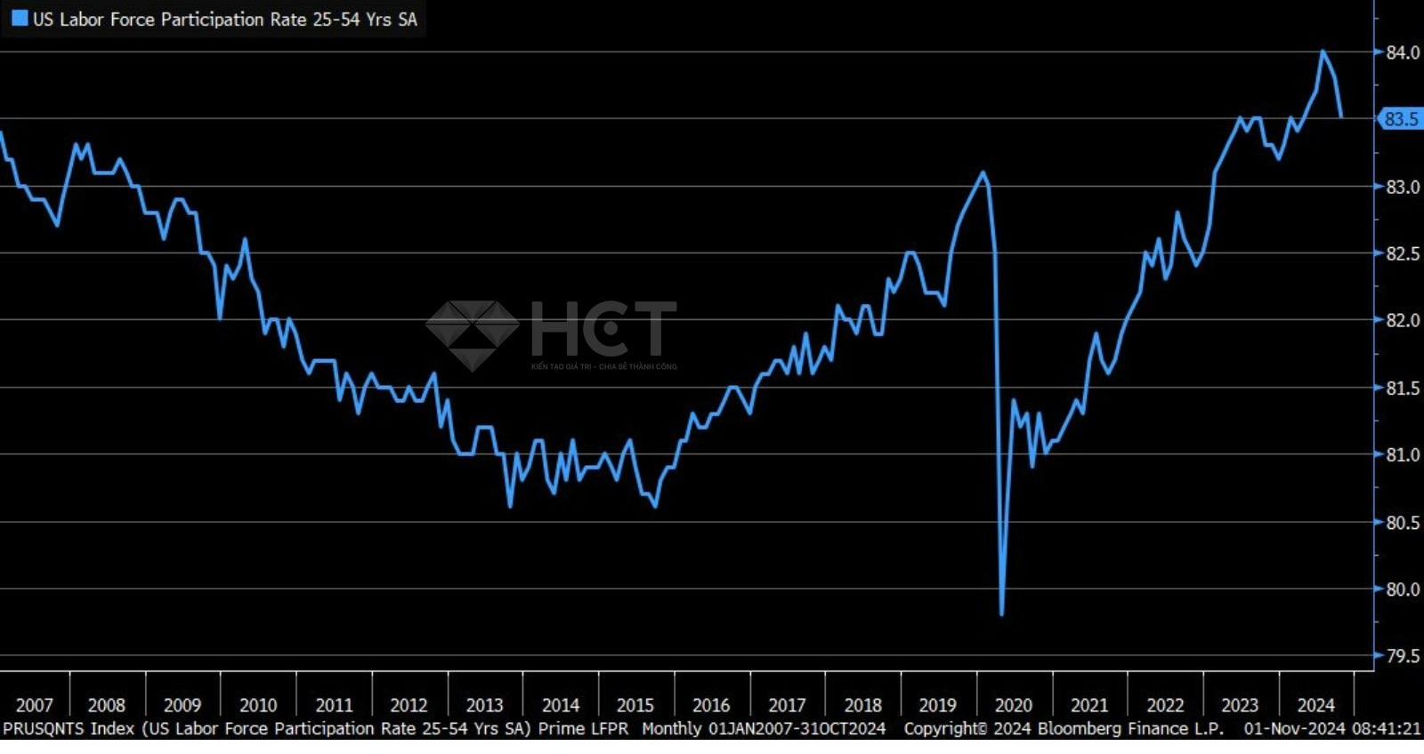 Tỷ lệ tham gia lao động ở tuổi chính giảm nhẹ