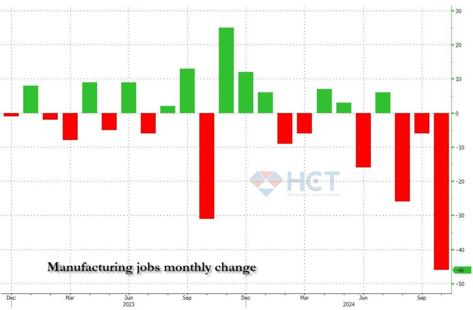 Việc làm sản xuất tiếp tục mất đi nhanh