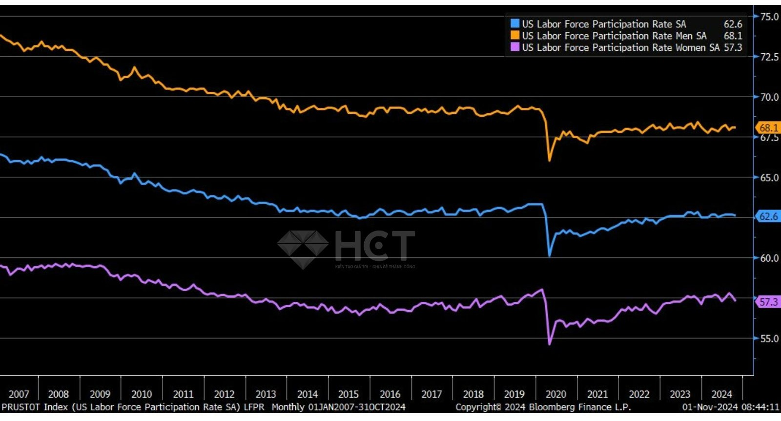 Lực lượng lao động chia theo giới tính