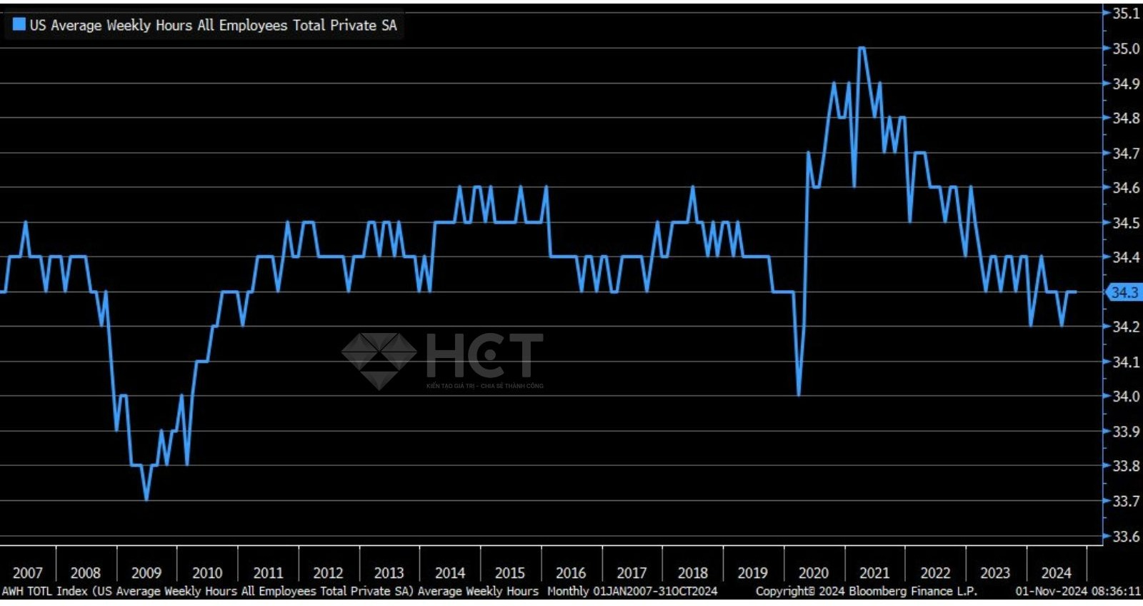 Số giờ làm trung bình