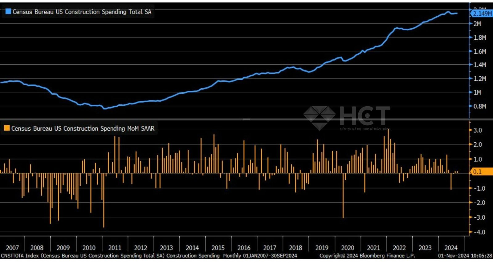 Chi tiêu xây dựng tăng trở lại 