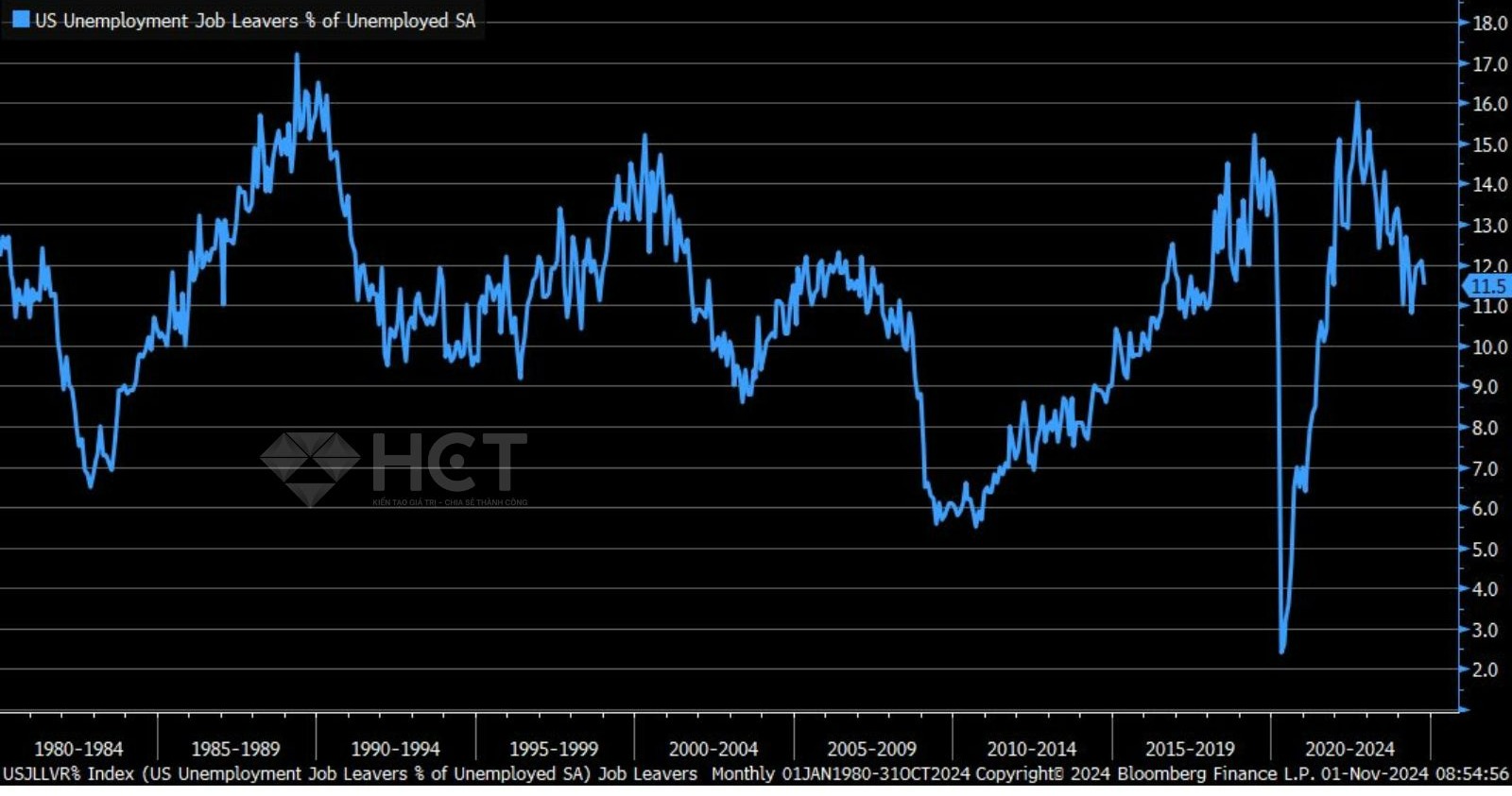 Số người bỏ việc