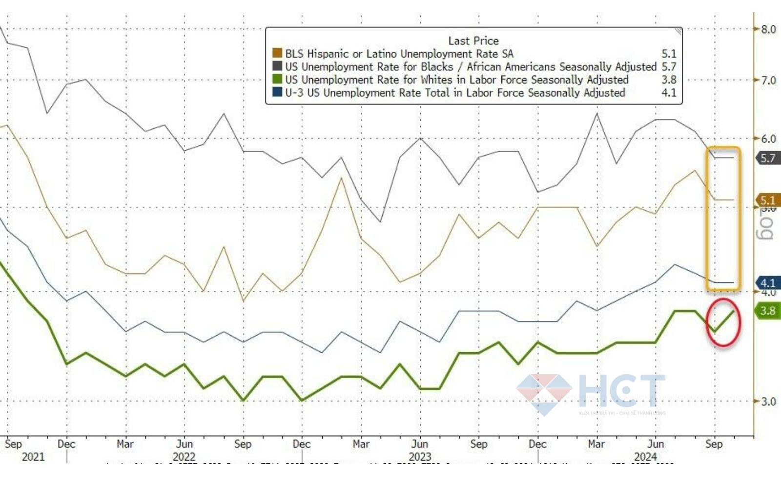 Tỷ lệ thất nghiệm chia theo chủng tộc