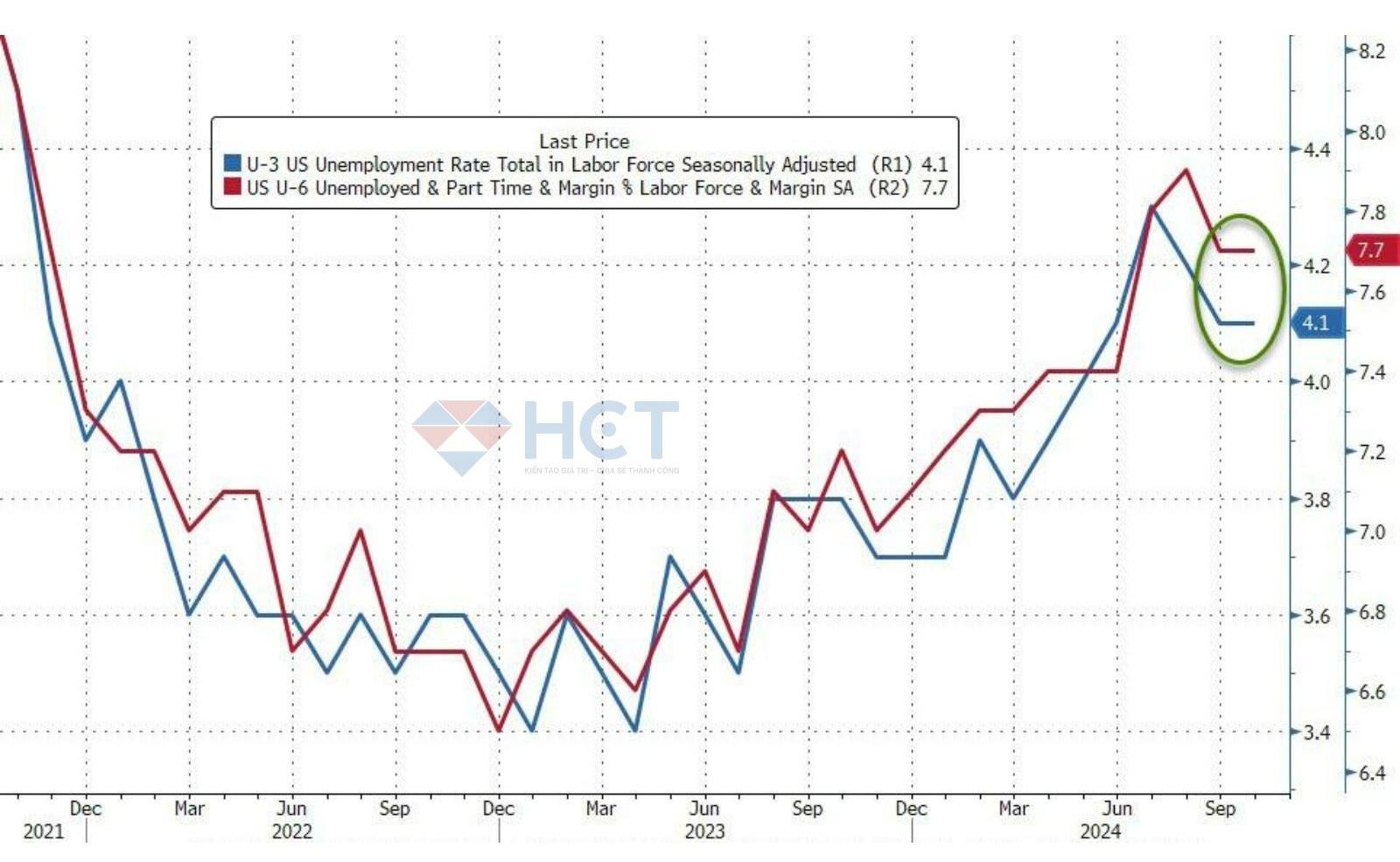 Tỷ lệ thất nghiệp không đổi