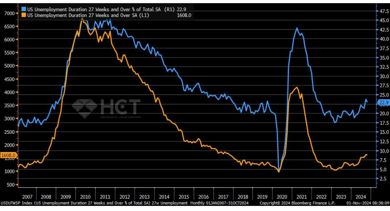 Tỷ lệ thất nghiệp dài hạn trên tổng thất nghiệp ở mức ổn định