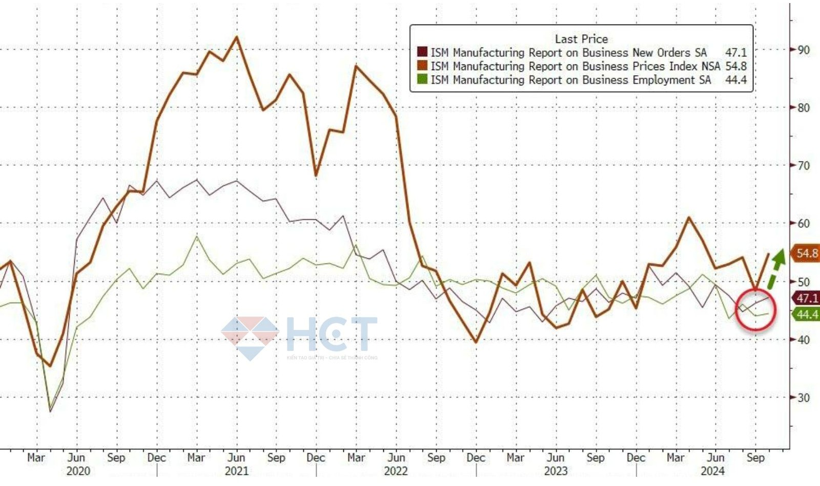 Báo cáo ISM sản xuất