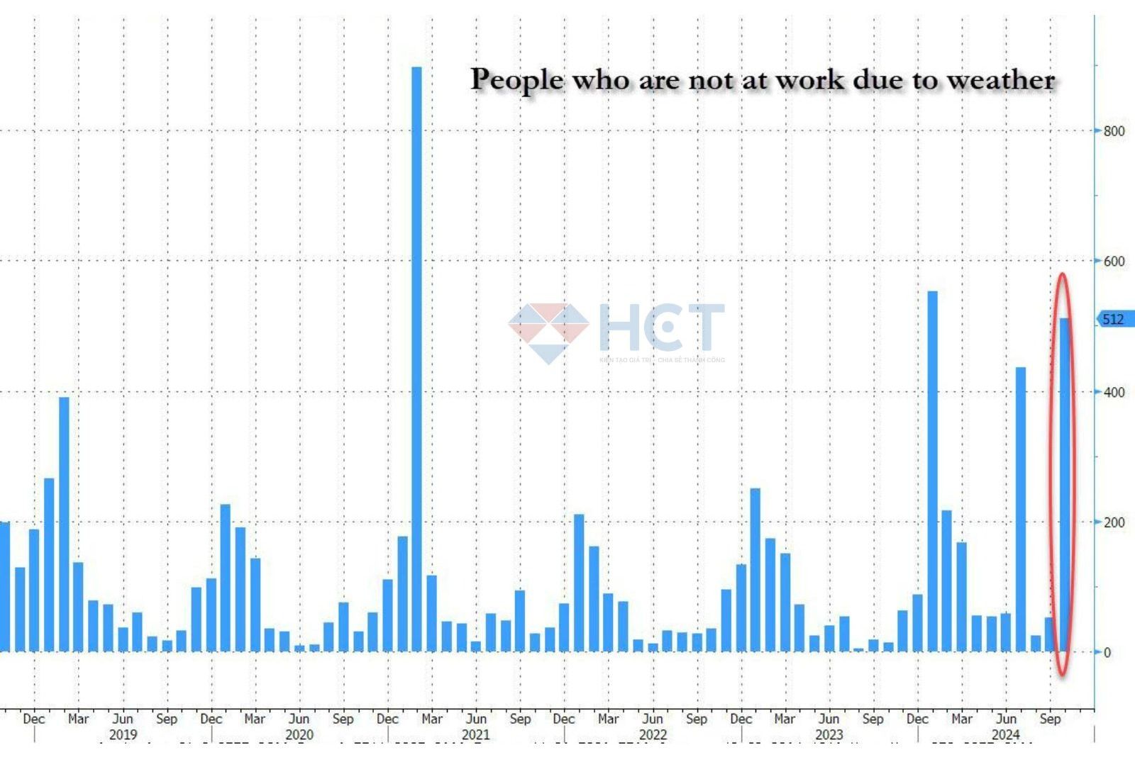 Số lượng người nghỉ làm do ảnh hưởng thời tiết