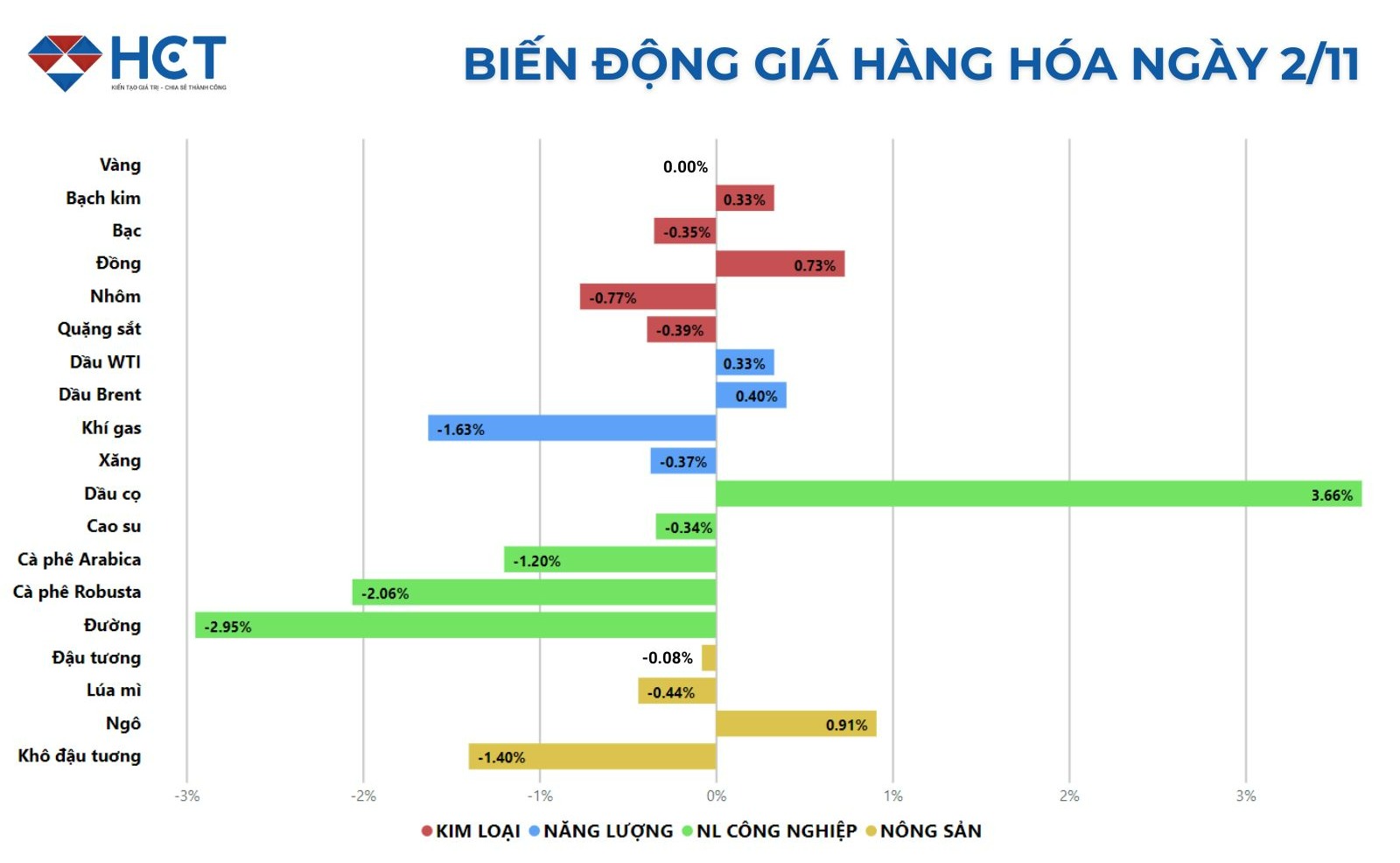 Biến động giá hàng hóa ngày 2/11