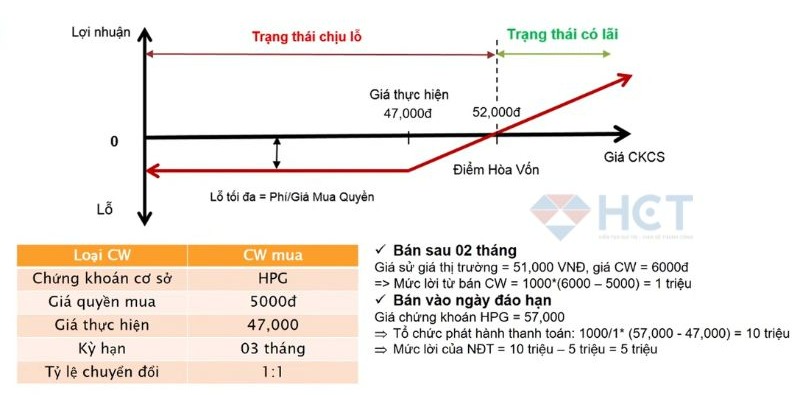 Ví dụ minh họa về chứng quyền