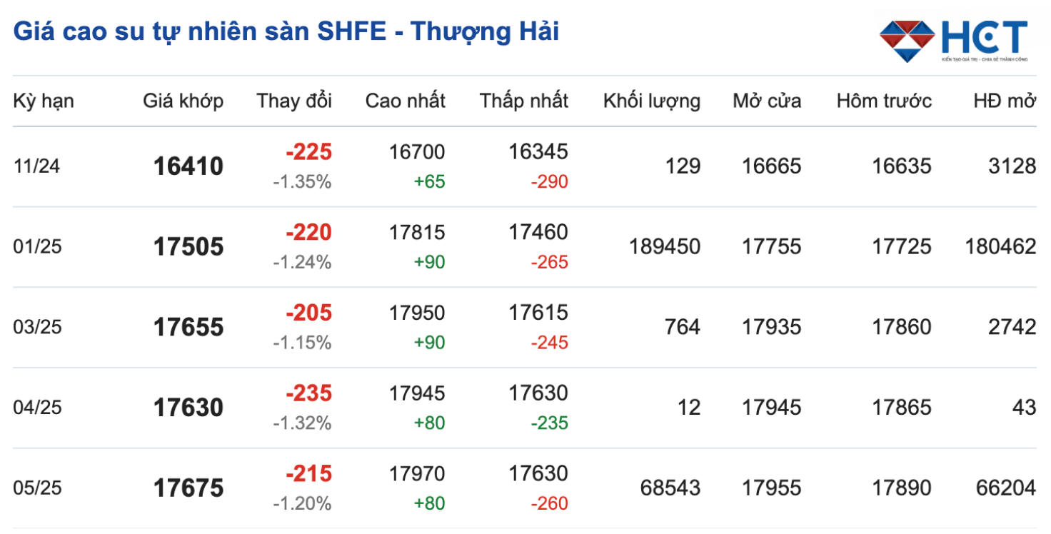 giá cao su Thượng Hải (SHFE)