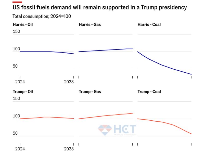 Viễn cảnh nhu cầu năng lượng của Mỹ dưới chính quyền của 2 ứng cử viên