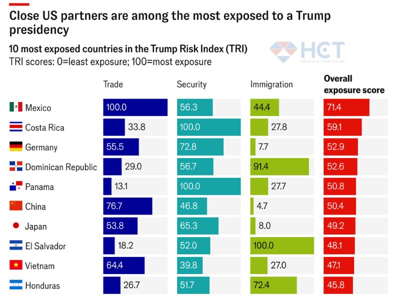 Khả năng rủi ro của các đối tác của Mỹ nếu Trump đắc cử