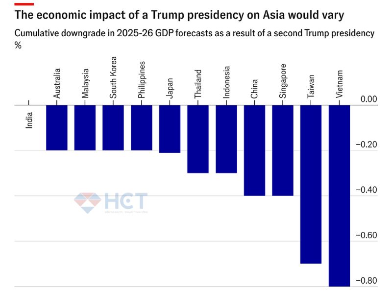 Ảnh hưởng kinh tế lên các nước châu Á nếu Trump đắc cử