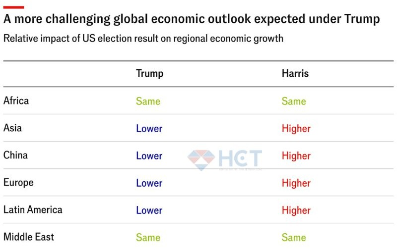 Triển vọng kinh tế toàn cầu sẽ gặp nhiều thách thức hơn nếu Trump thắng