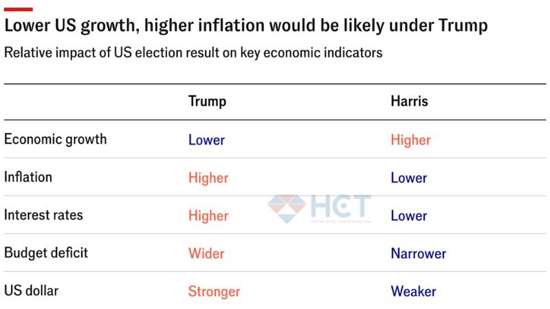 Ảnh hưởng của bầu cử đến nền kinh tế Mỹ