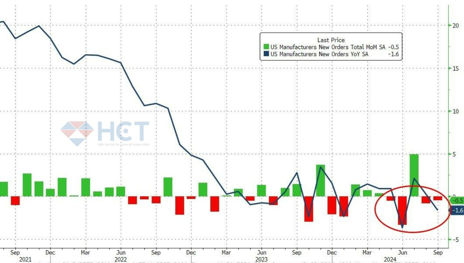 Đơn đặt hàng nhà máy của Mỹ giảm mạnh đầu tháng 9