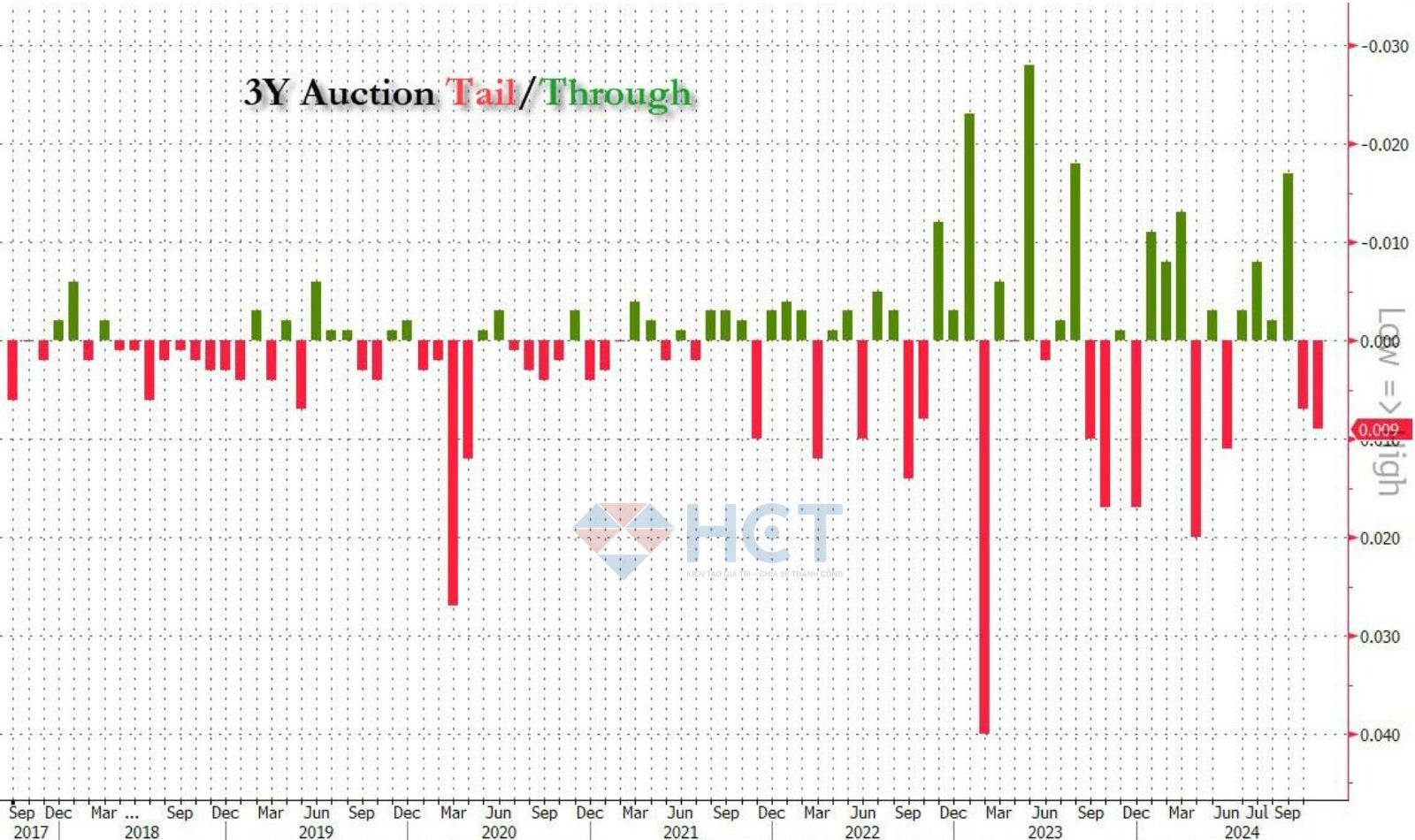 58 tỷ trái phiếu kỳ hạn 3 năm đấu giá thất bại