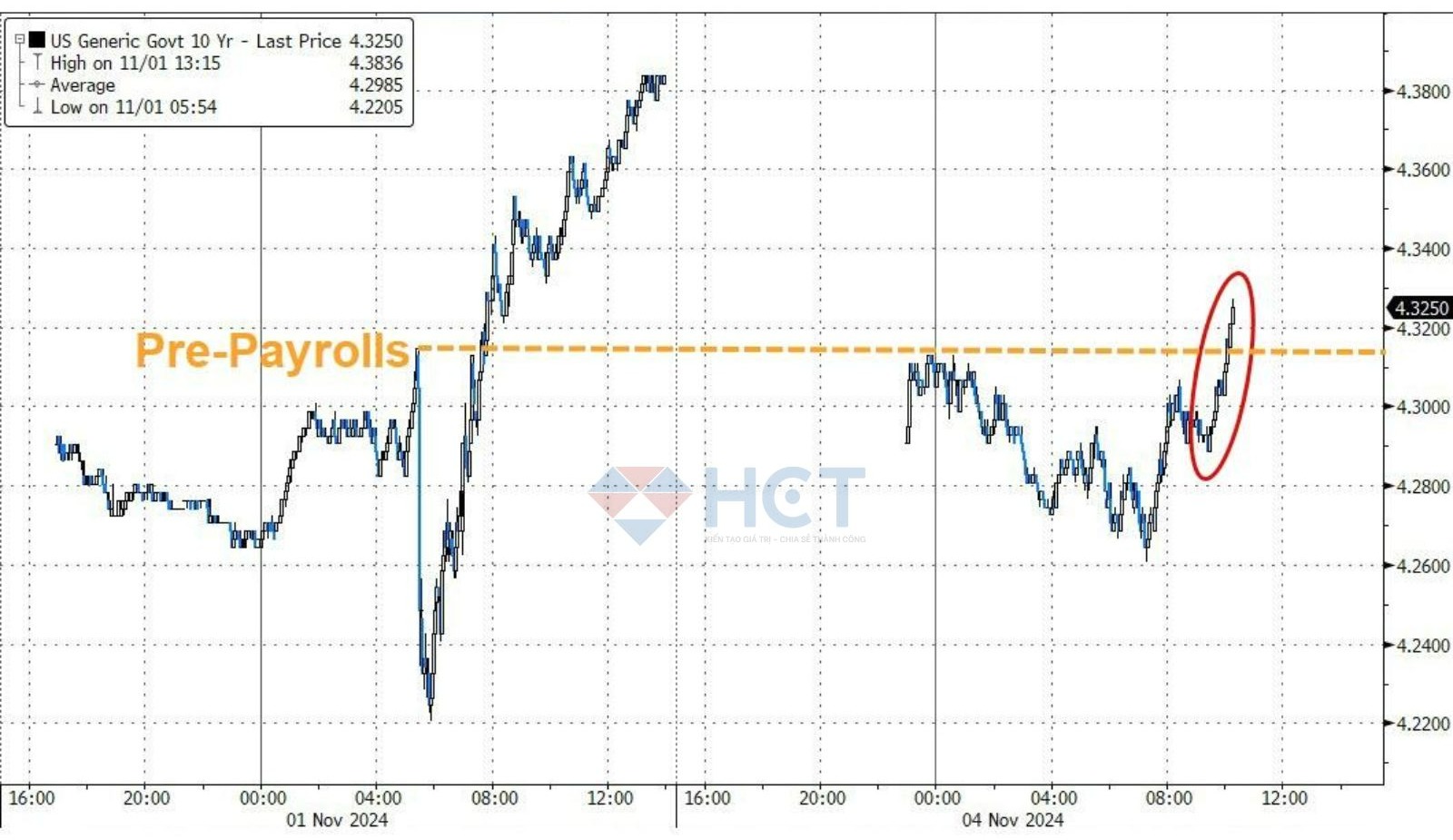 Lợi tức trái phiếu phá đỉnh