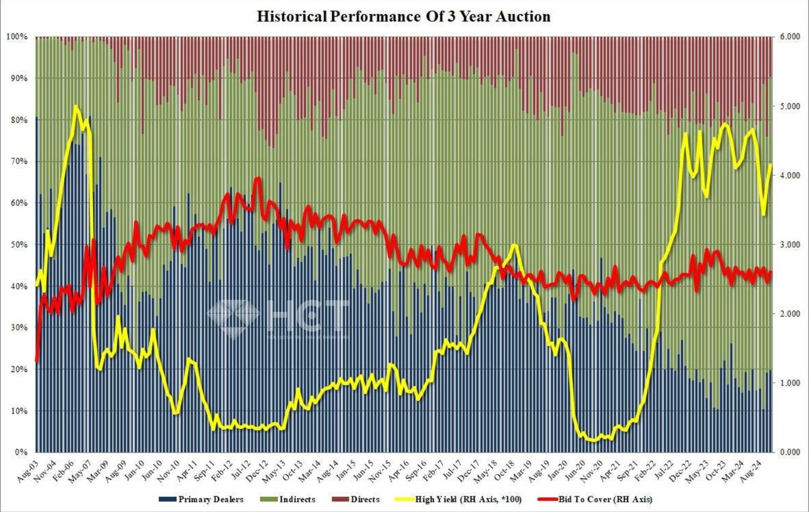 Lịch sử đấu giá trái phiếu ba năm
